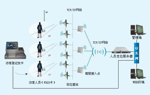 哈尔滨香坊区人员定位系统一号